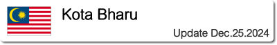 Temperature and Precipitation in Kota Bharu