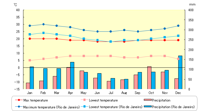 Temperature And Precipitation In Bogota