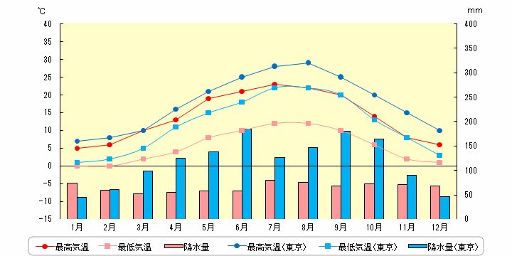 ブリュッセルの気温と降水量