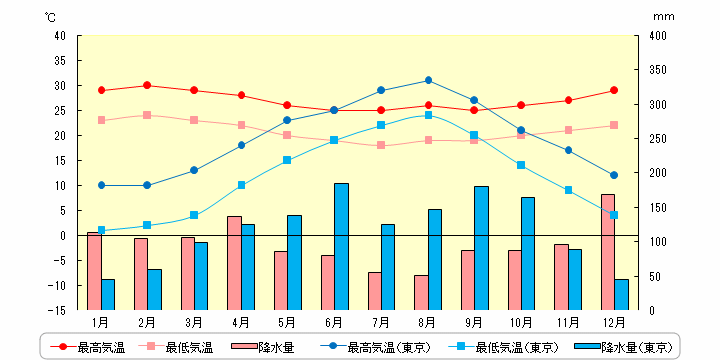 リオデジャネイロの気温と降水量