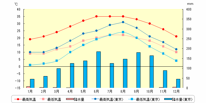 カイロの気温と降水量