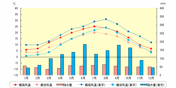 パリの気温と降水量