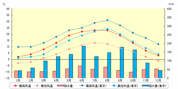 ãƒ™ãƒ«ãƒªãƒ³ã®æ°—æ¸©ã¨é™æ°´é‡