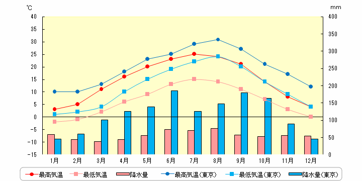 フランクフルトの気温と降水量