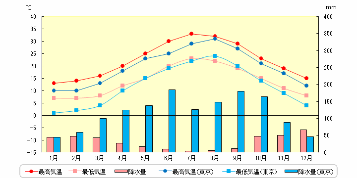 アテネの気温と降水量