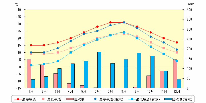 ロードス島の気温と降水量