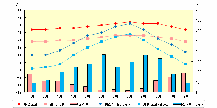 ホノルルの気温と降水量