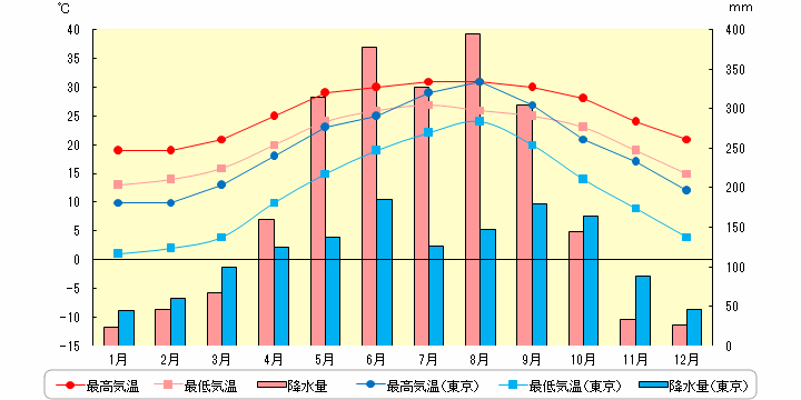 香港の気温と降水量