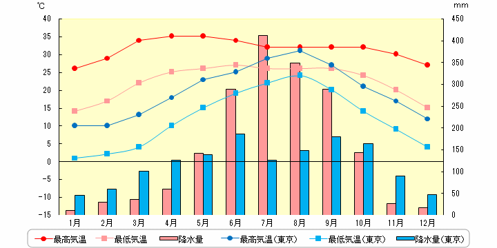 3月 東京 天気 長期予報(3か月予報)