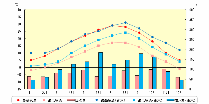 ミラノの気温と降水量