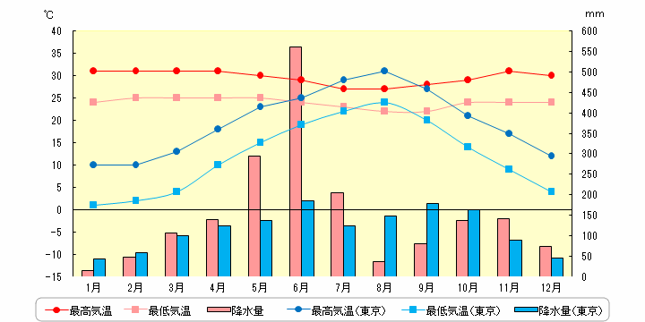 アビジャンの気温と降水量