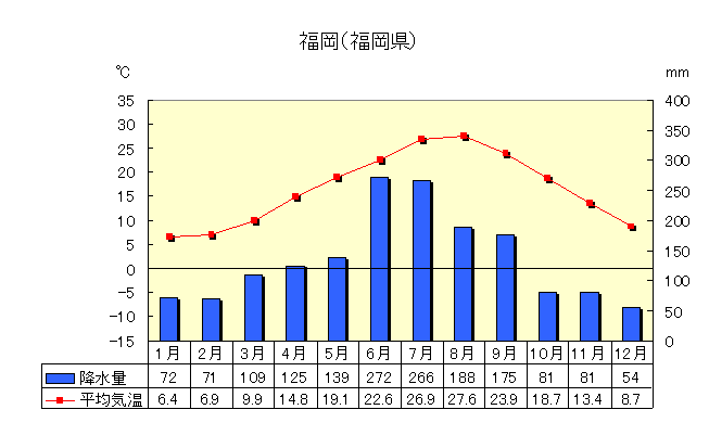 福岡の気温と降水量