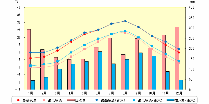 金沢の気温と降水量