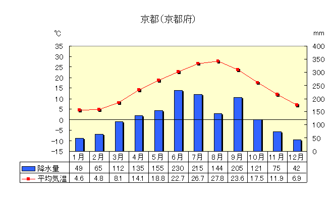 京都の気温と降水量