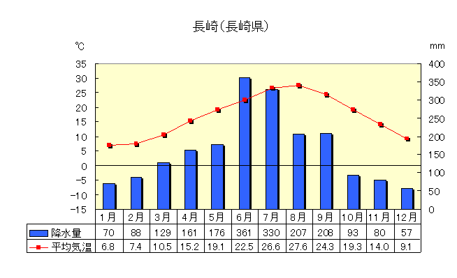 長崎の気温と降水量