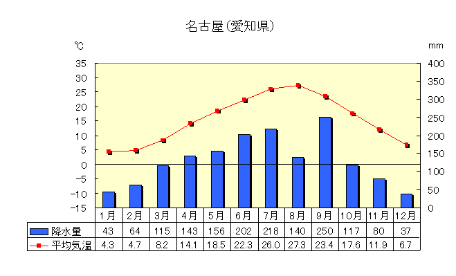 名古屋の気温と降水量