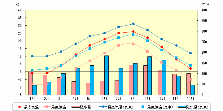 札幌の気温と降水量