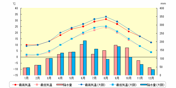 金沢の気温と降水量