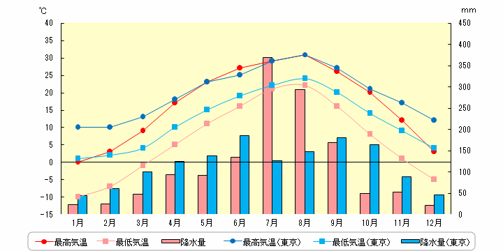 ソウルの気温と降水量