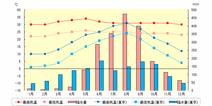 マニラの気温と降水量