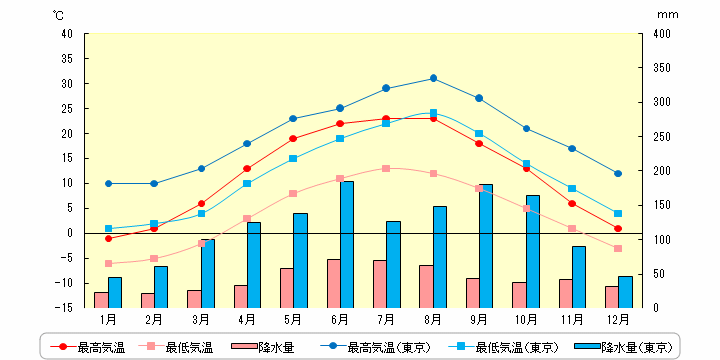 ワルシャワの気温と降水量