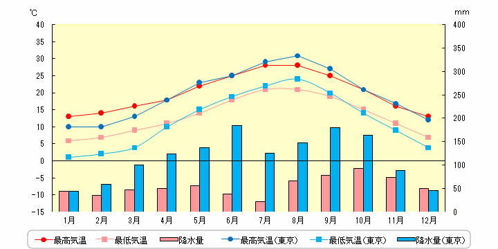 バルセロナの気温と降水量