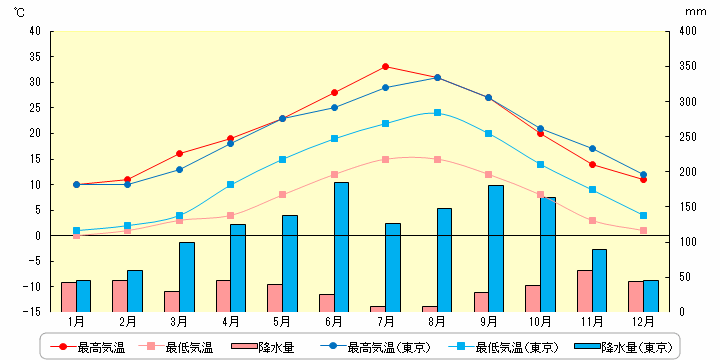 マドリードの気温と降水量