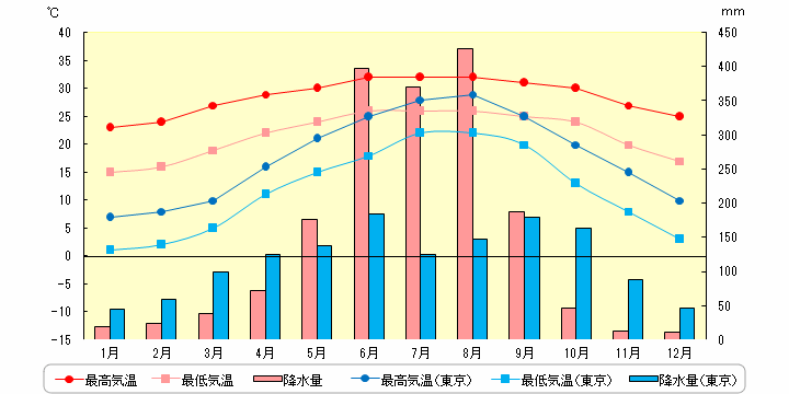 高雄の気温と降水量