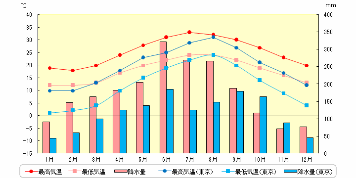 台北の気温と降水量