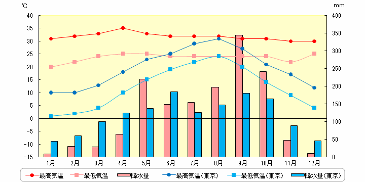 バンコクの気温と降水量