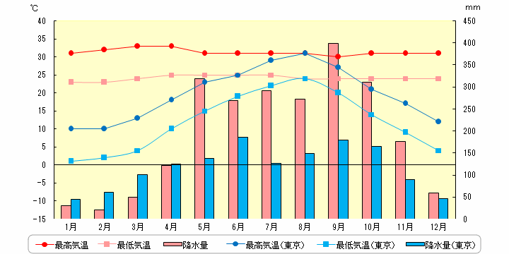 プーケットの気温と降水量