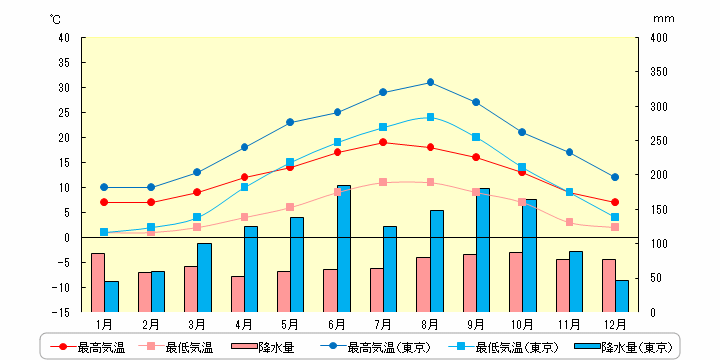 ベルファストの気温と降水量