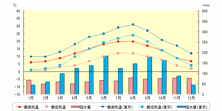 マンチェスターの気温と降水量