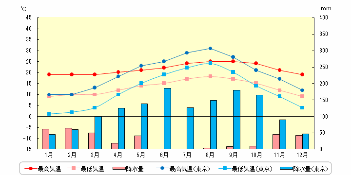 ロサンゼルスの気温と降水量