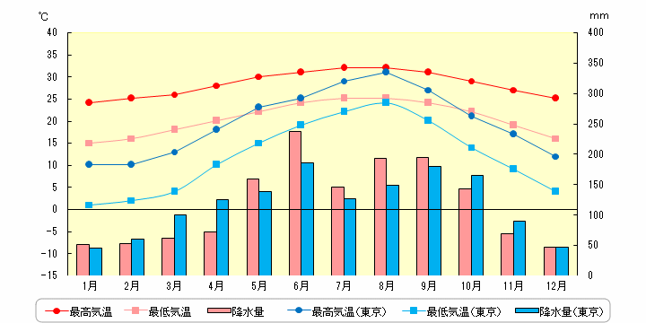 マイアミの気温と降水量