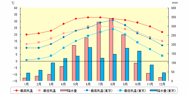 ハノイの気温と降水量