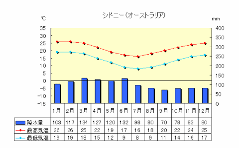 シドニーの気温と降水量